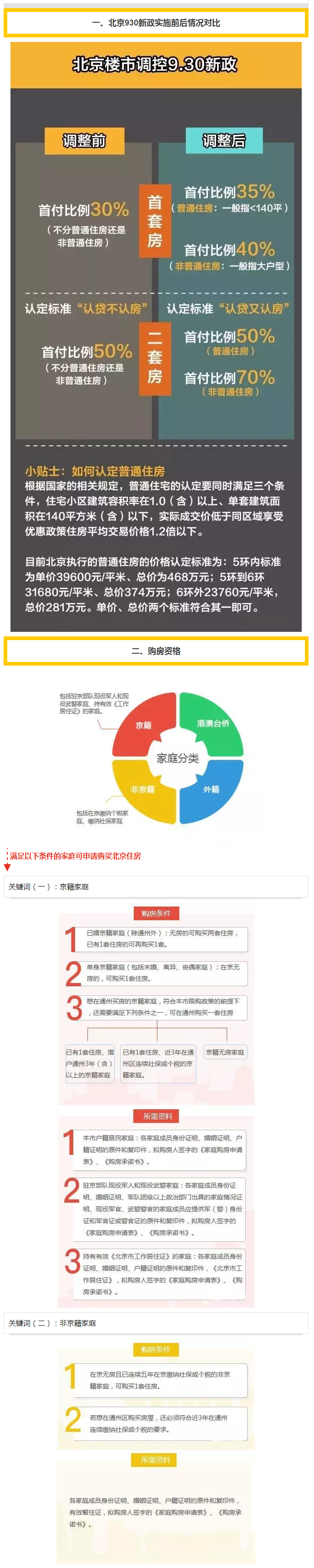 北京购房指南