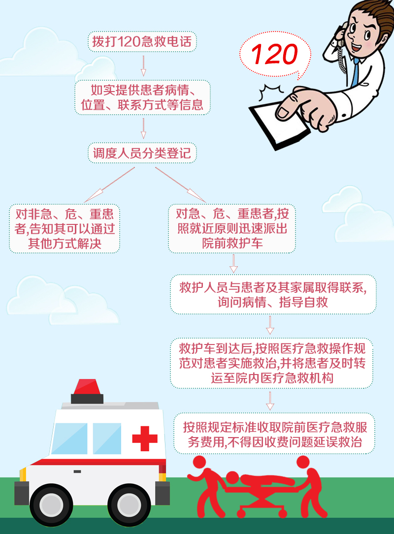 急救拨打120还是999？