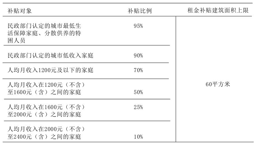 公租房租金补贴比例
