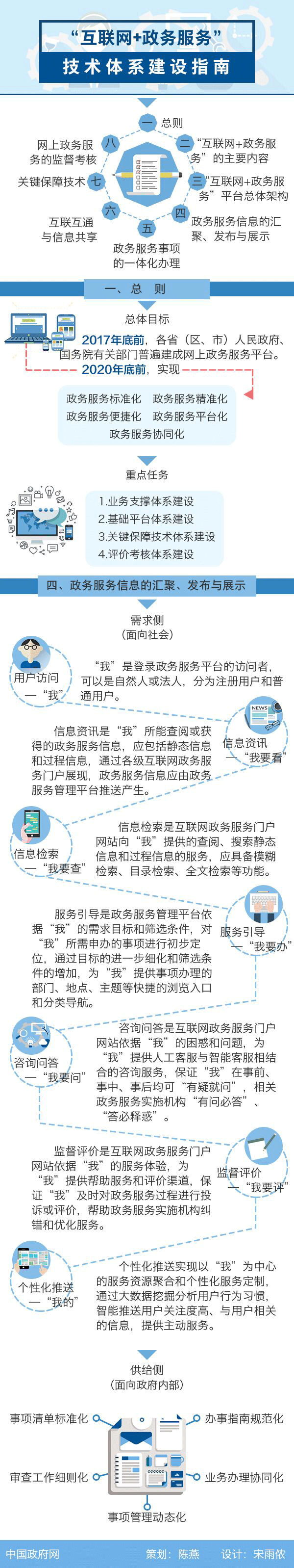 图解：“互联网+政务服务”技术体系建设指南.gif