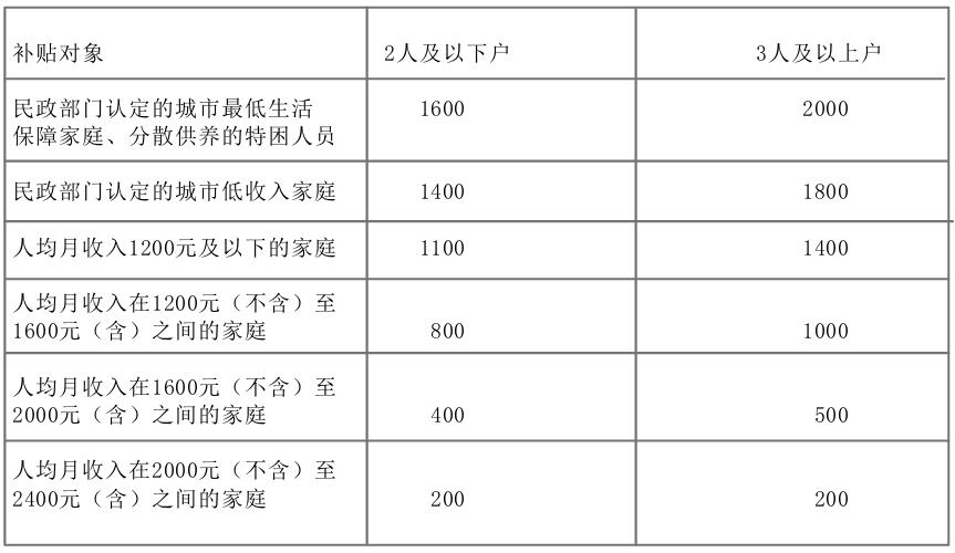 全市(除怀柔、平谷、密云、延庆)市场租房补贴标准