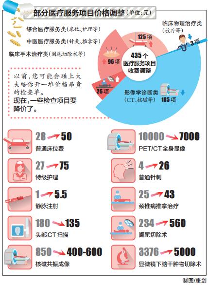 部分医疗服务项目价格调整.jpg