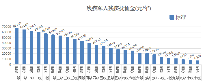 提高残疾军人（含伤残人民警察、伤残国家机关工作人员、伤残民兵民工）的残疾抚恤金标准