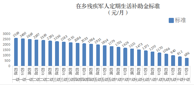 提高在乡残疾军人定期生活补助金标准（见下图）