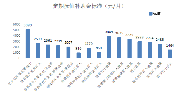 提高烈士遗属(含因公牺牲军人遗属、病故军人遗属)的定期抚恤金和在乡退伍红军老战士(含在乡西路军红军老战士、红军失散人员)、在乡复员军人、带病回乡退伍军人、带精神病回乡退伍军人、部分参战参试军队退役人员、部分烈士子女的生活补助标准(见下图)。　