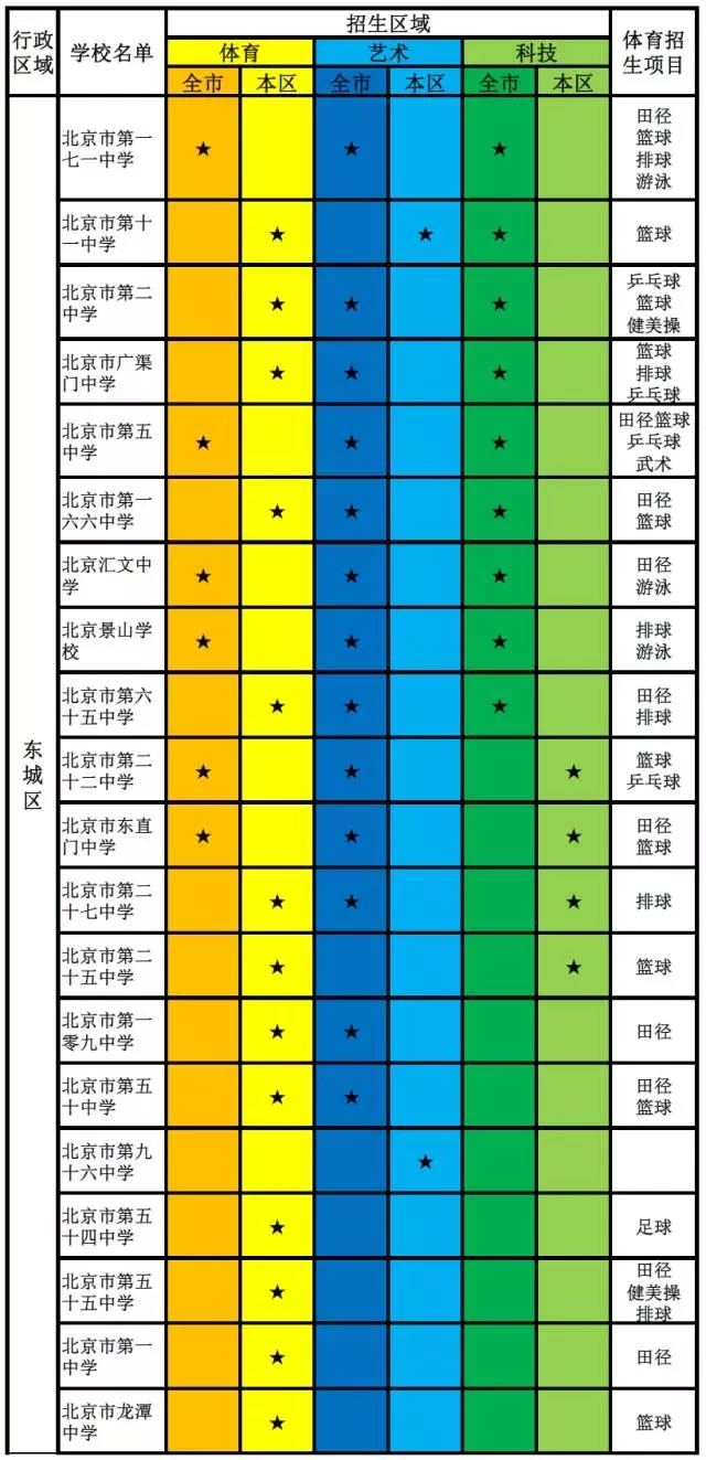 2017年高级中等学校具有招收体育艺术科技特长生资格学校及招生项目、区域名单