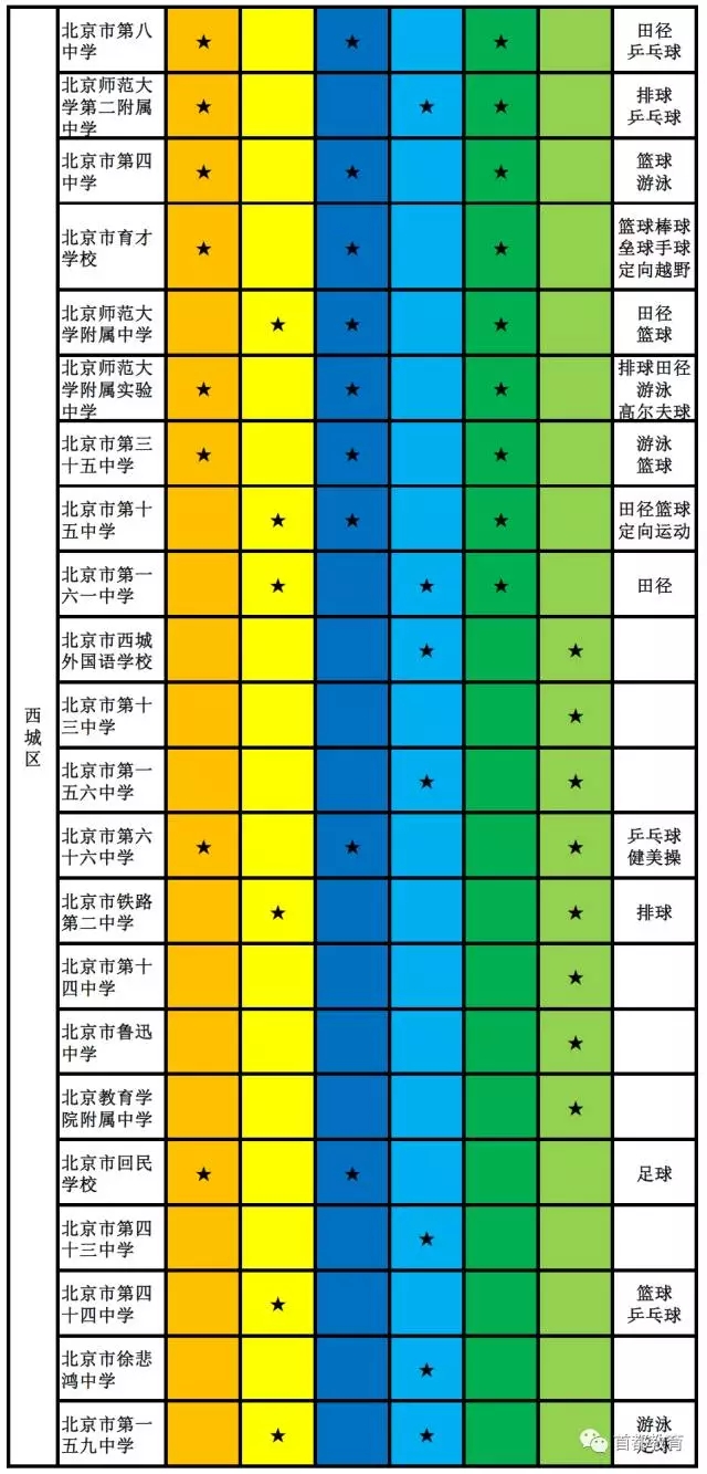 西城区