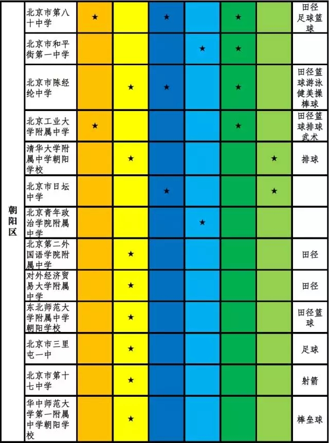 2017年高级中等学校具有招收体育艺术科技特长生资格学校及招生项目、区域名单