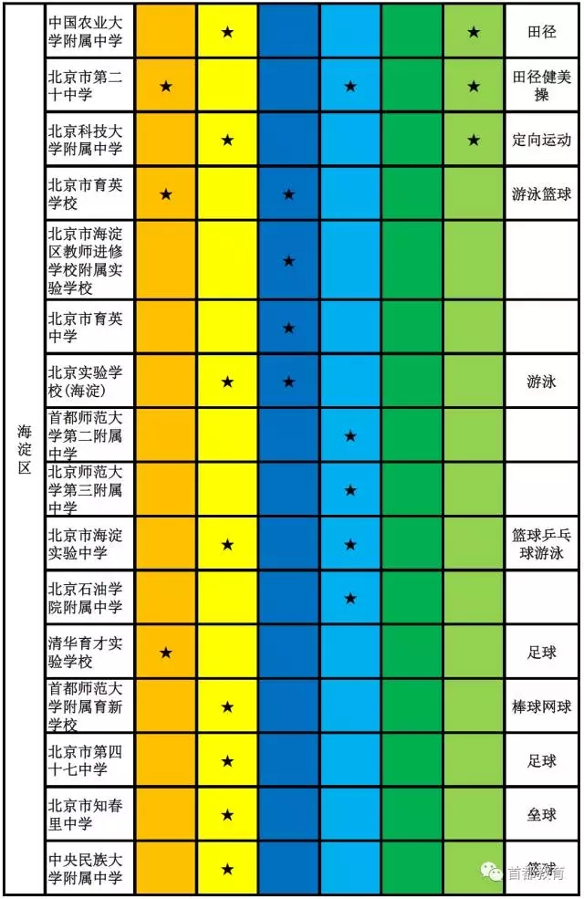 2017年高级中等学校具有招收体育艺术科技特长生资格学校及招生项目、区域名单