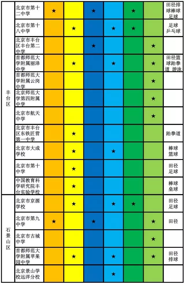 2017年高级中等学校具有招收体育艺术科技特长生资格学校及招生项目、区域名单