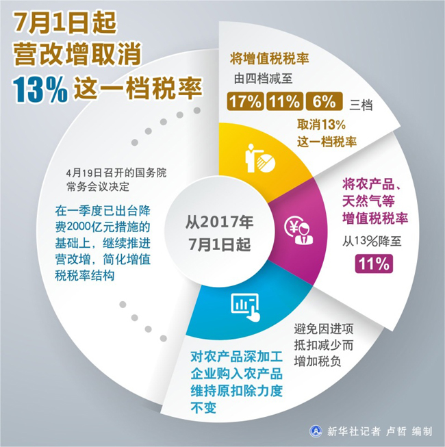 7月1日起营改增取消13%这一档税率.jpg