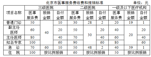 医事服务费