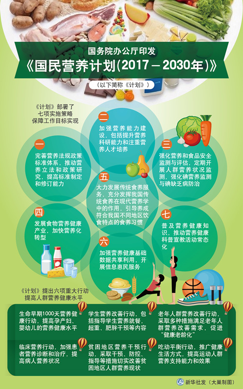 图表：国务院办公厅印发《国民营养计划（2017－2030年）》.jpg