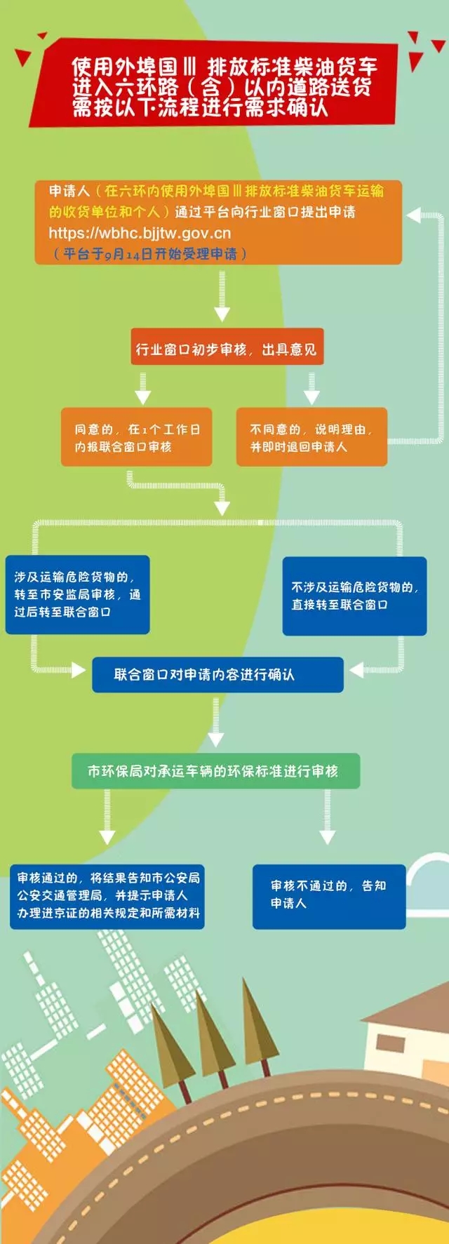 使用外埠国III排放标准柴油货车进入六环路（含）以内道路送货需求确认流程图.webp.jpg