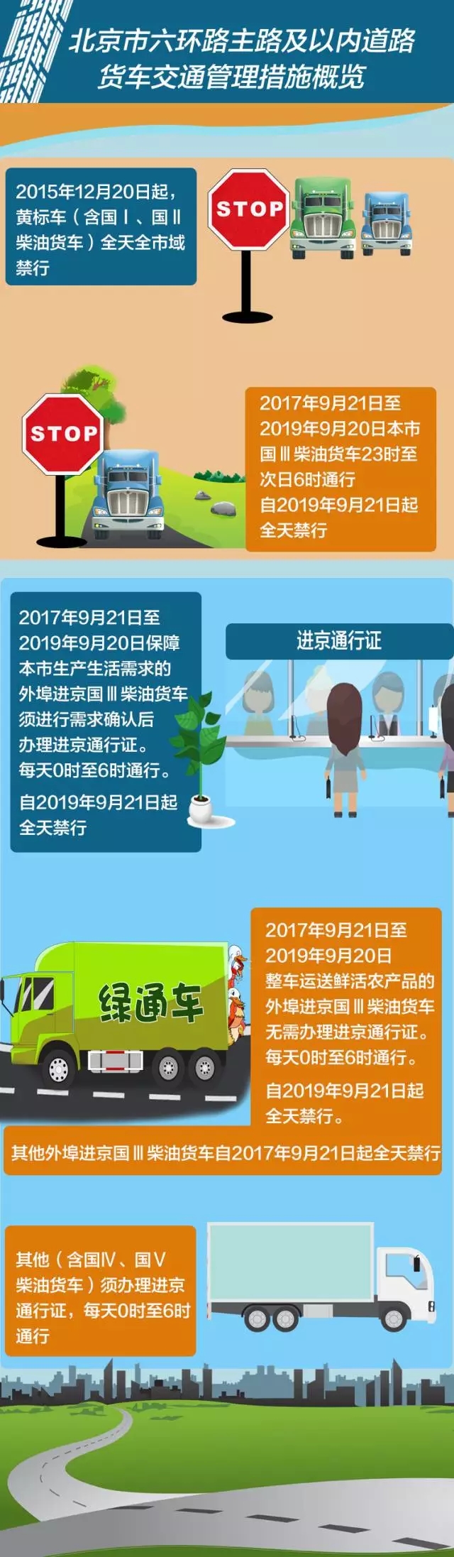 北京市六环路主路及以内道路货车交通管理措施概览