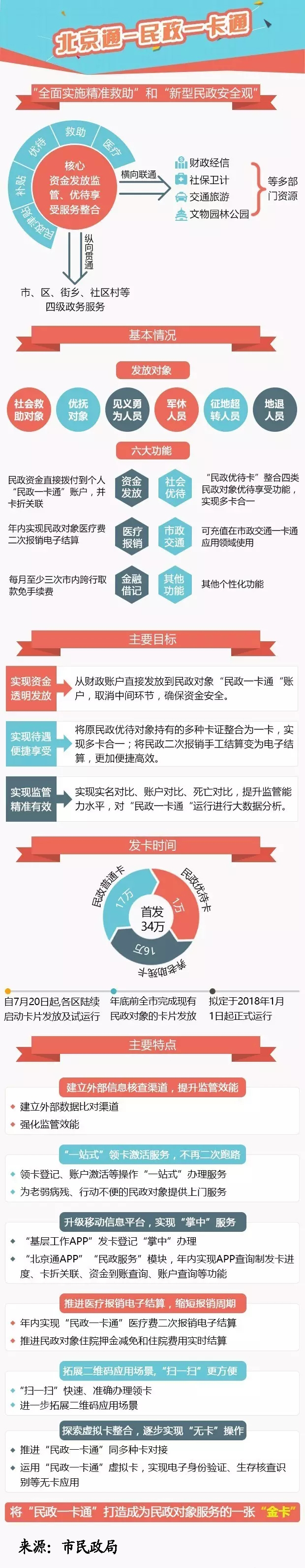 一图带您了解“北京通-民政一卡通”
