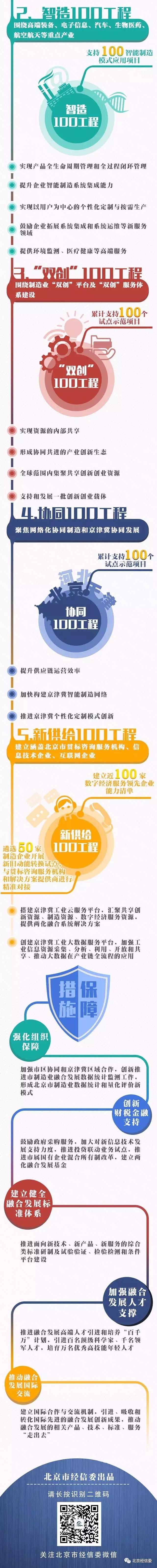 一图读懂《北京市推进两化深度融合推动制造业与互联网融合发展行动计划》.jpg