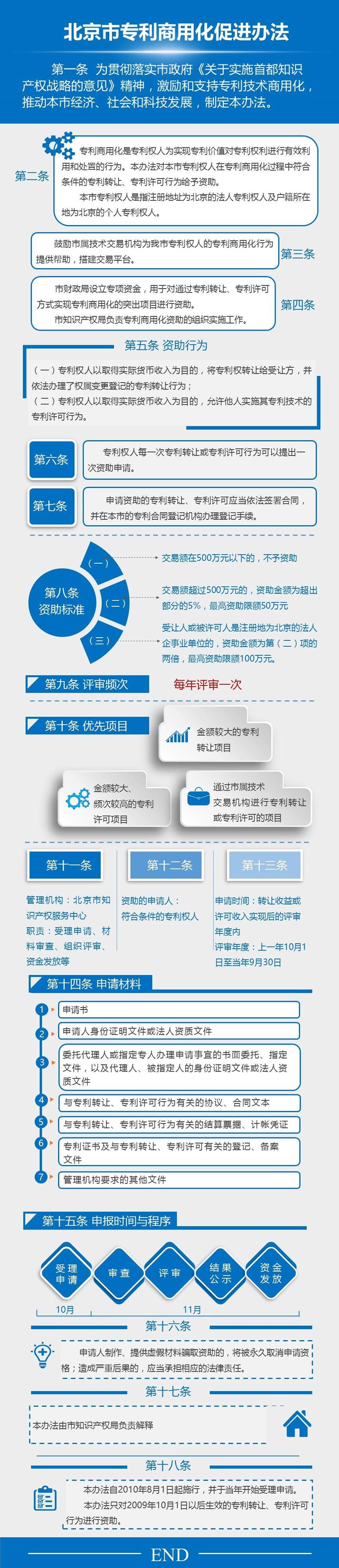 解读《北京市专利商用化促进办法》