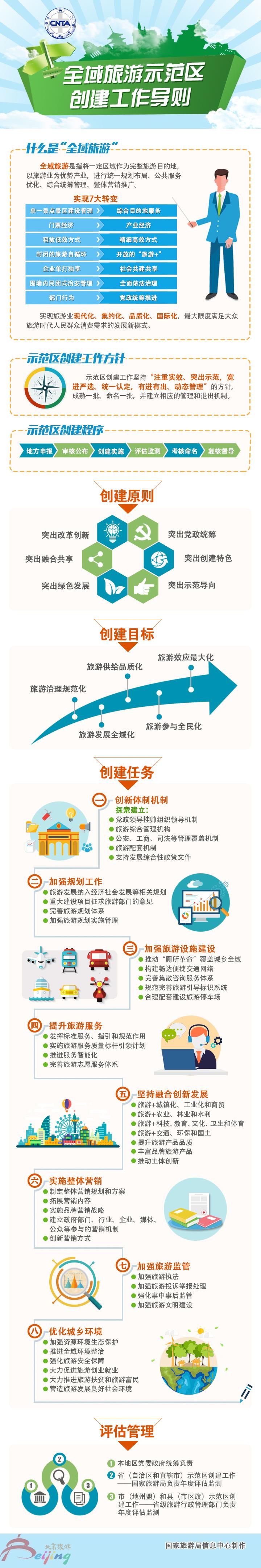 图解全域旅游示范区创建工作导则