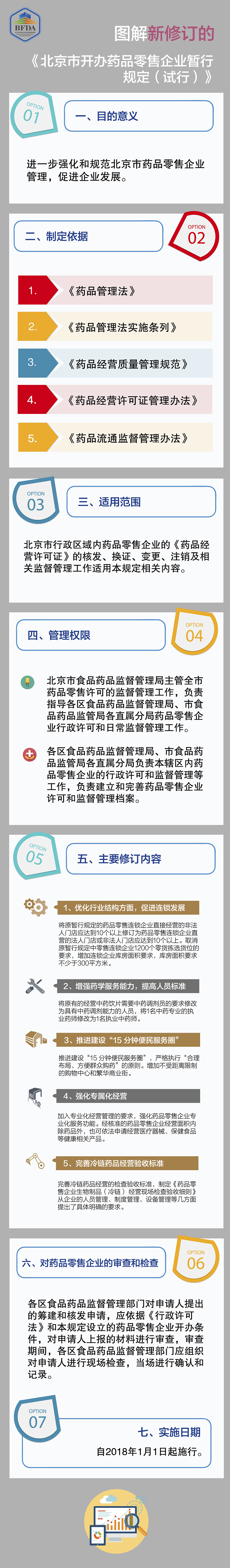 图解新修订《北京市开办药品零售企业暂行规定》1.jpg