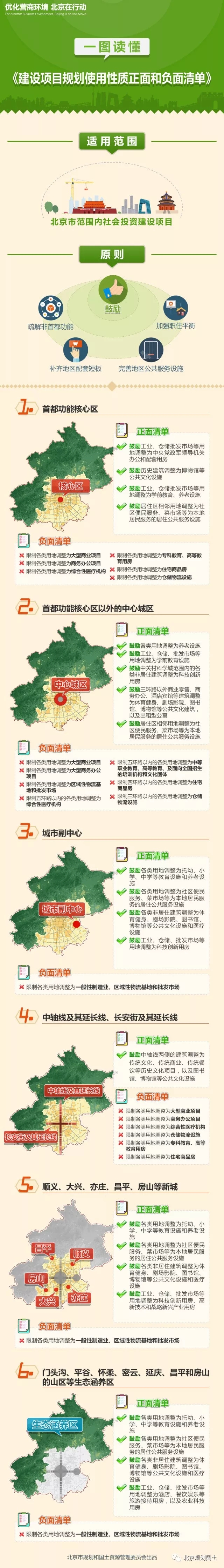 一图读懂《建设项目规划使用性质正面和负面清单》.jpg