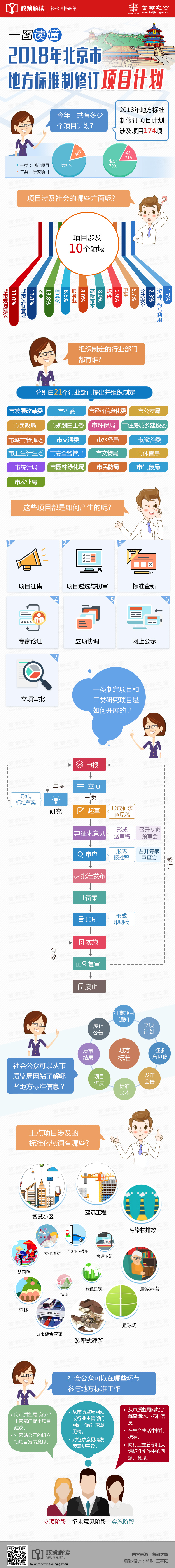 一图读懂：2018年北京市地方标准制修订项目计划.jpg