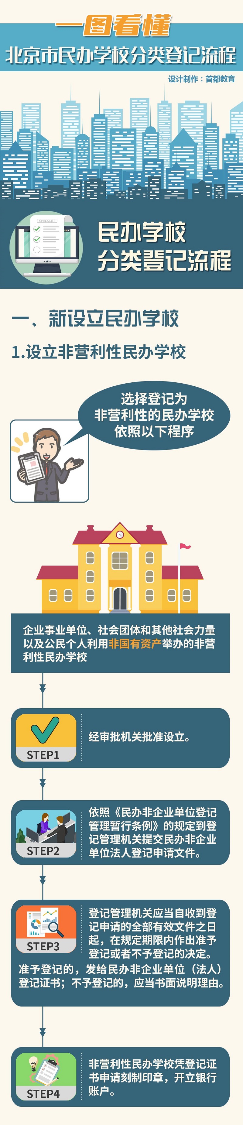 一图看懂：本市民办学校分类登记流程01.jpg