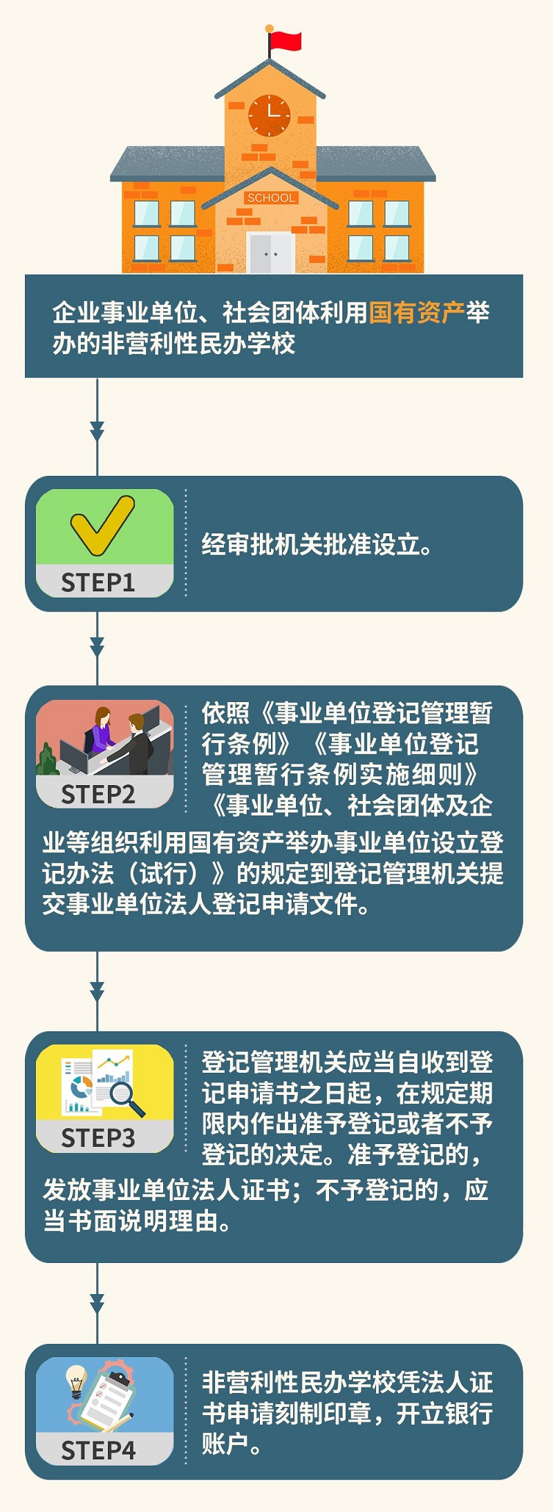 一图看懂：本市民办学校分类登记流程02.jpg