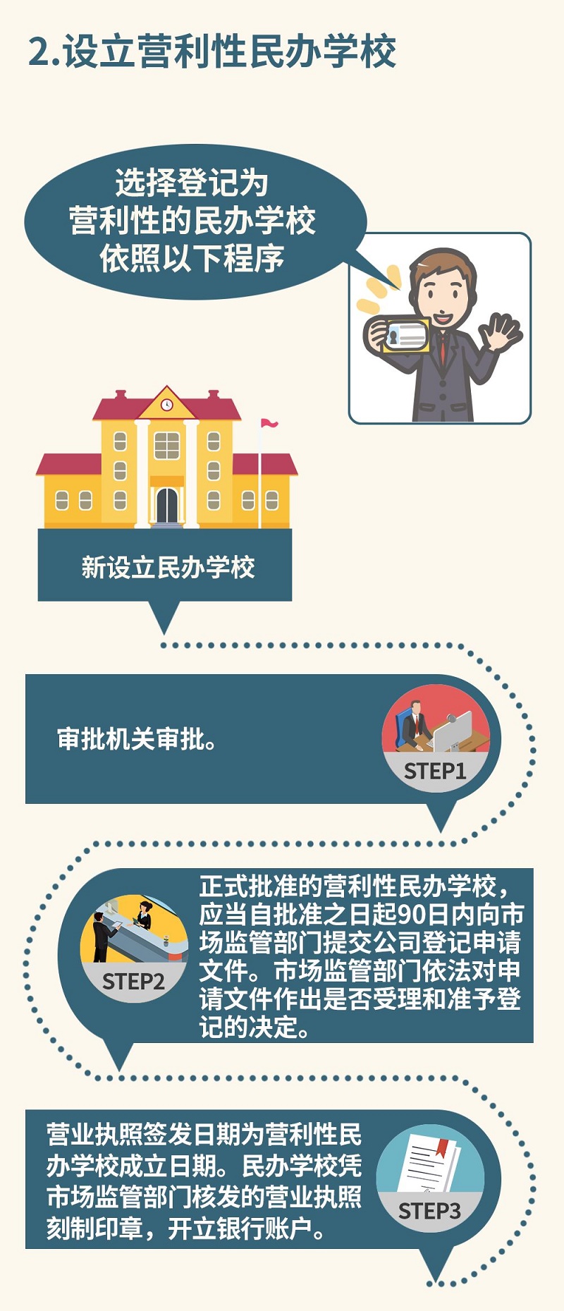 一图看懂：本市民办学校分类登记流程03.jpg