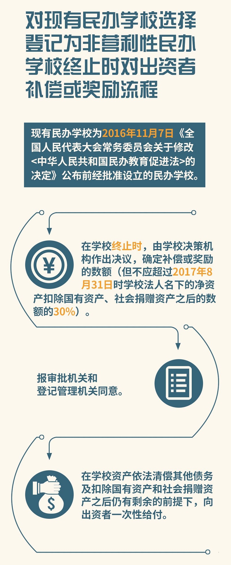 一图看懂：本市民办学校分类登记流程06.jpg
