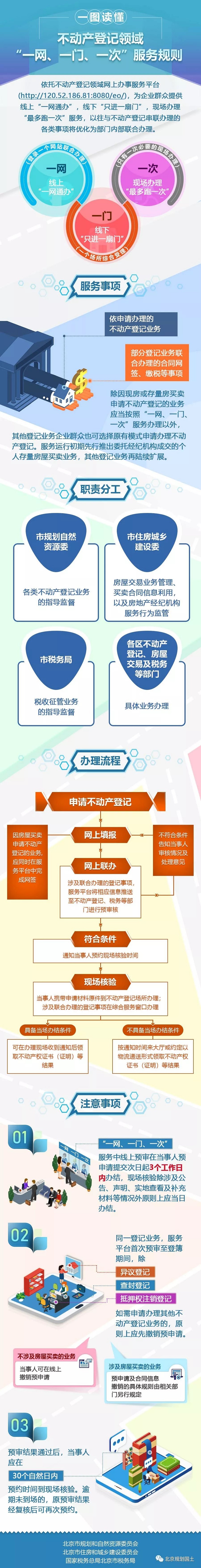 一图读懂：不动产登记领域“一网、一门、一次”服务规则.jpg