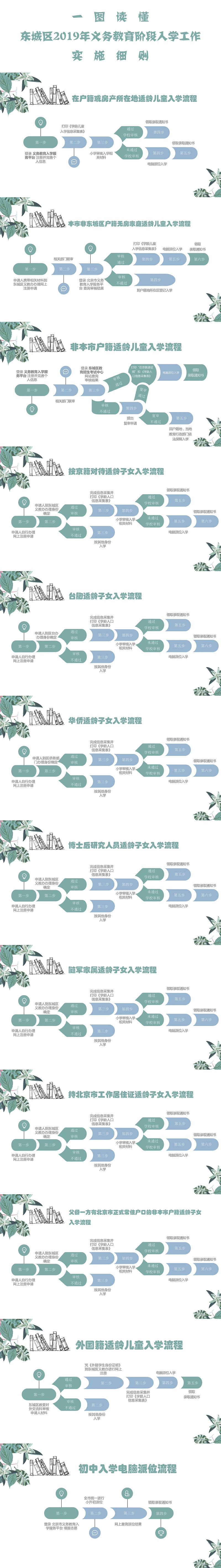 一图读懂：东城区2019年义务教育阶段入学工作实施细则.jpg