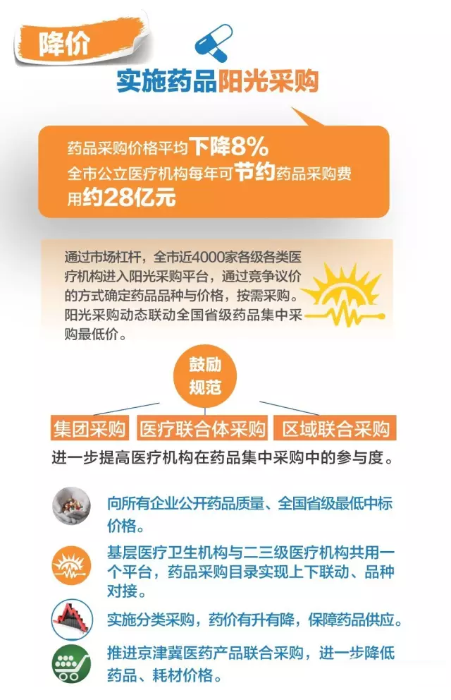 降价 实施药品阳光采购.png