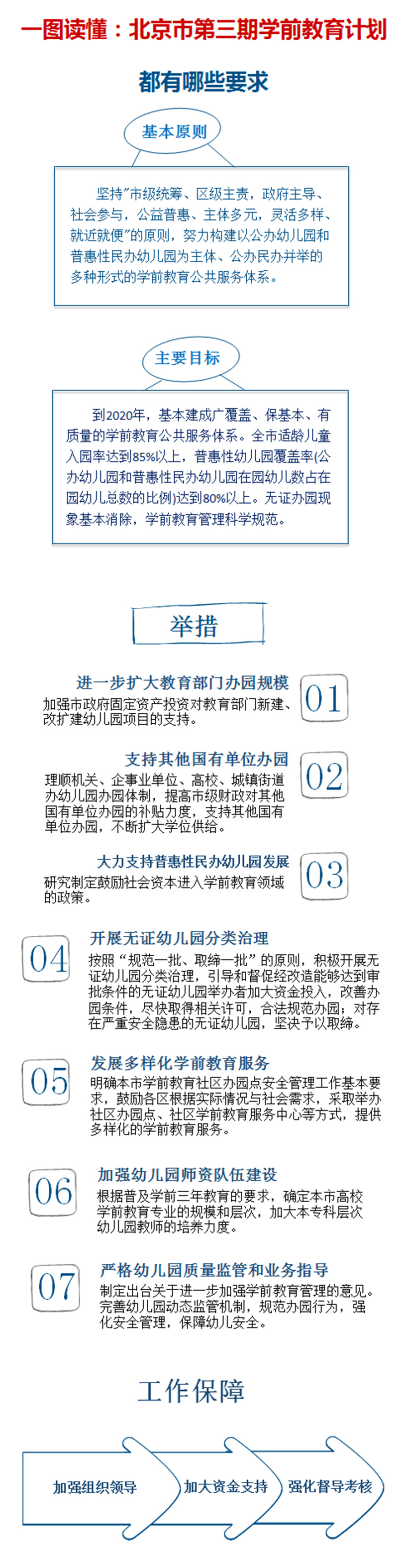 一图读懂：北京市第三期学前教育计划.jpg