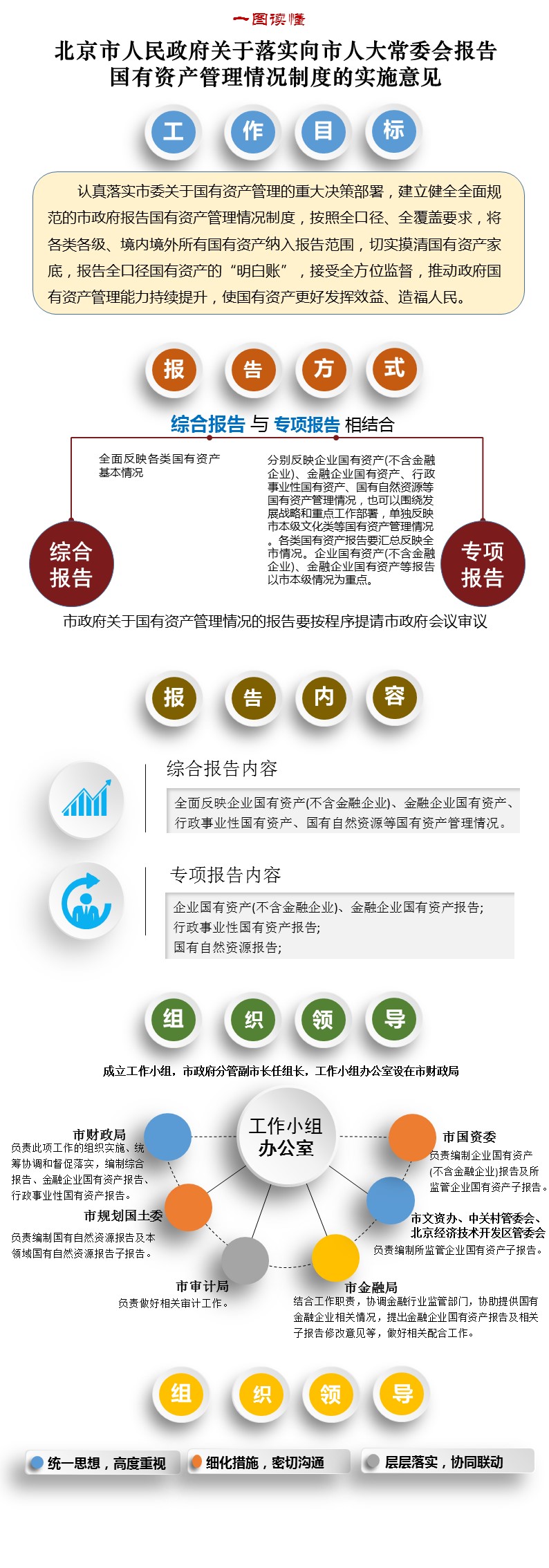 一图读懂《关于落实向市人大常委会报告国有资产管理情况制度的实施意见》.jpg