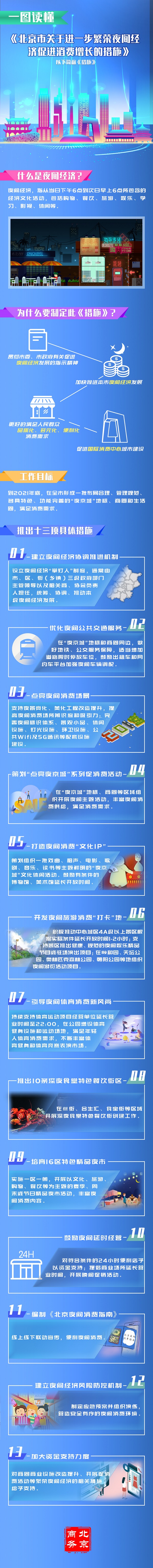 一图读懂《北京市关于进一步繁荣夜间经济促进消费增长的措施》.jpg