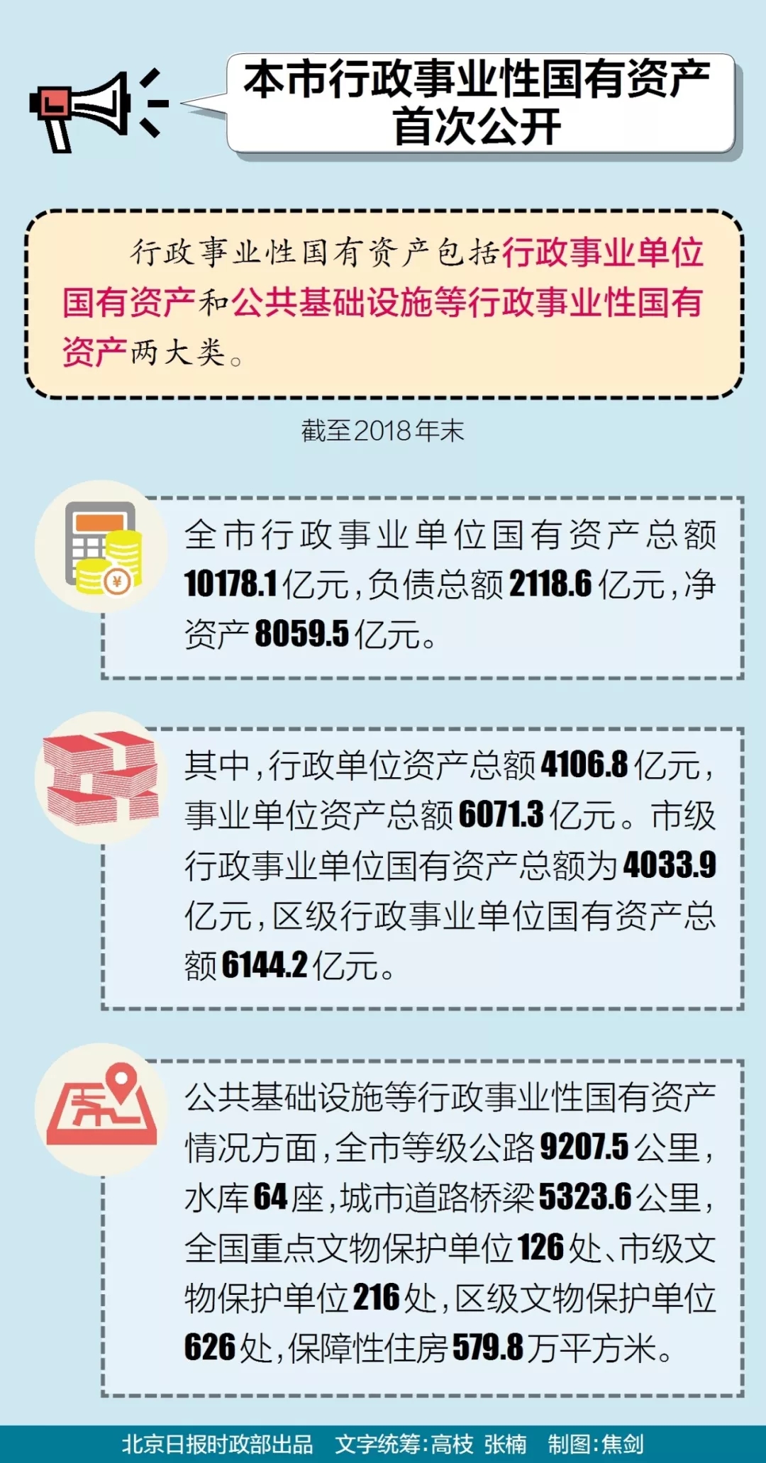 一图读懂：本市行政事业性国有资产首次“亮家底”