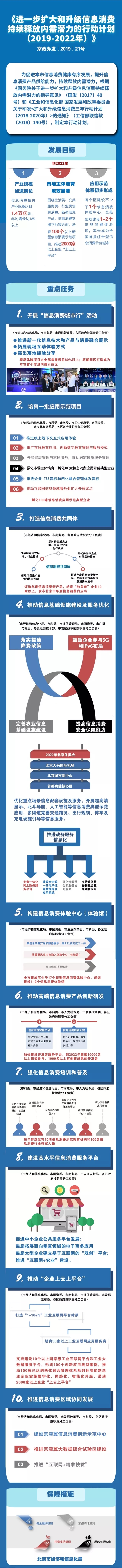一图读懂《北京市进一步扩大和升级信息消费持续释放内需潜力的行动计划(2019年-2020年)》.webp.jpg
