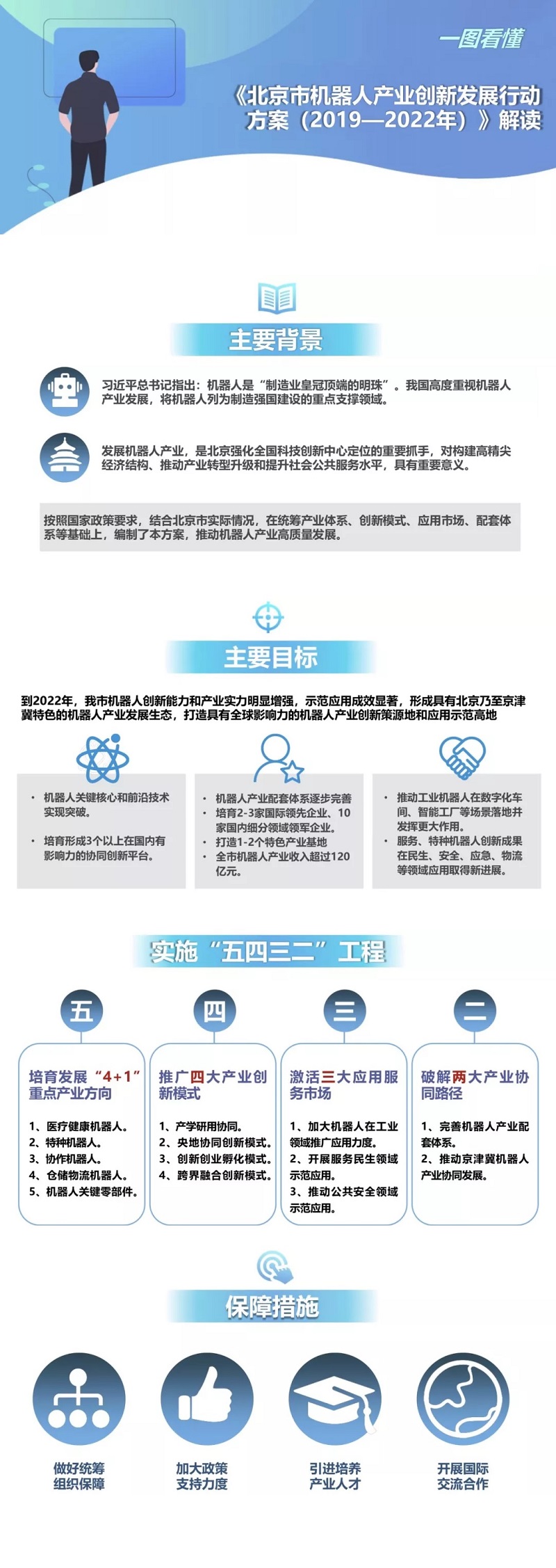 一图看懂《北京市机器人产业创新发展行动方案(2019—2022年)》.jpg