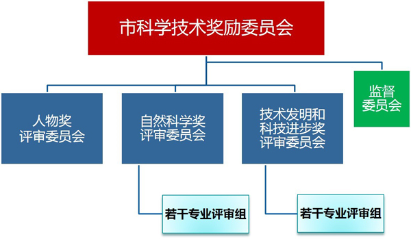 北京市科学技术奖的评审组织.jpg