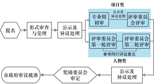 北京市科学技术奖的评审流程.jpg