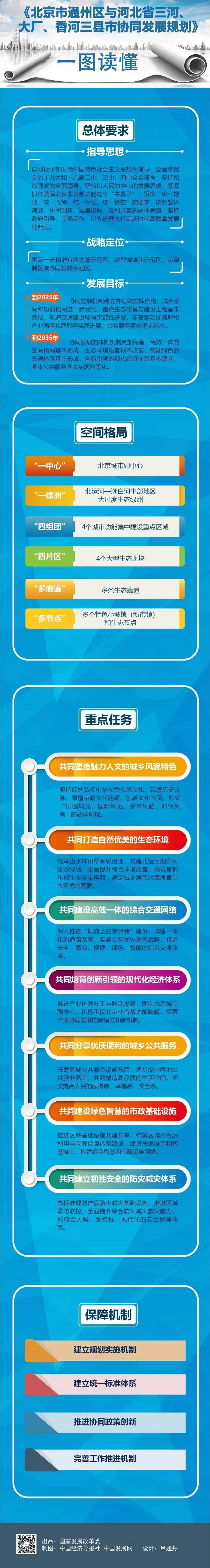 一图读懂《北京市通州区与河北省三河、大厂、香河三县市协同发展规划》.jpg
