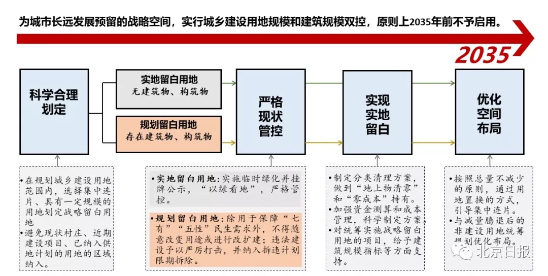 战略留白用地实施路线图