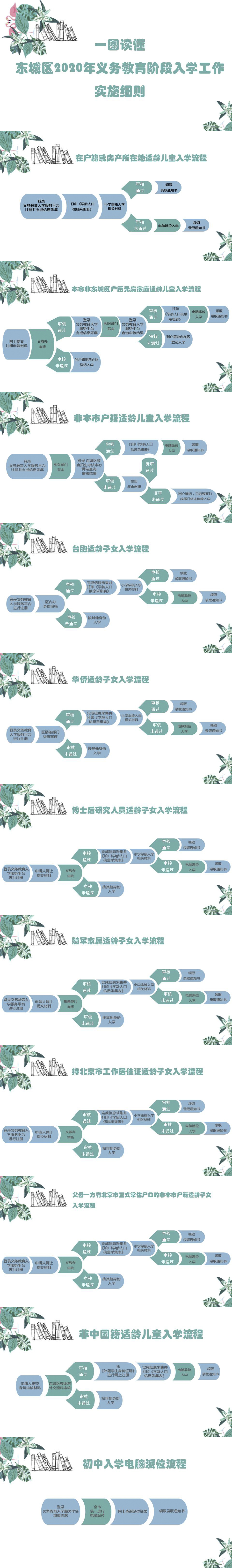 一图读懂：东城区2020年义务教育阶段入学工作实施细则