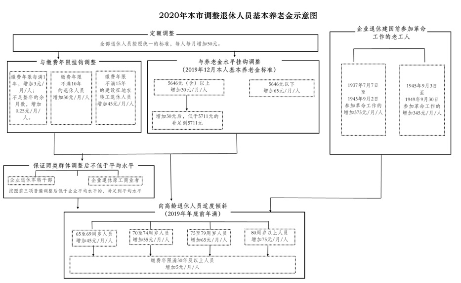 2020年本市调整退休人员基本养老金示意图.jpg
