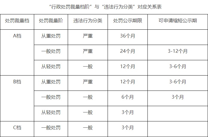“行政处罚裁量档阶”与“违法行为分类”对应关系表.jpg
