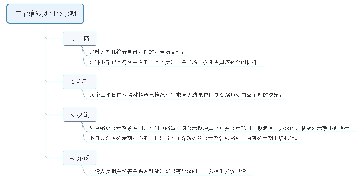 申请缩短处罚公示期流程.jpg
