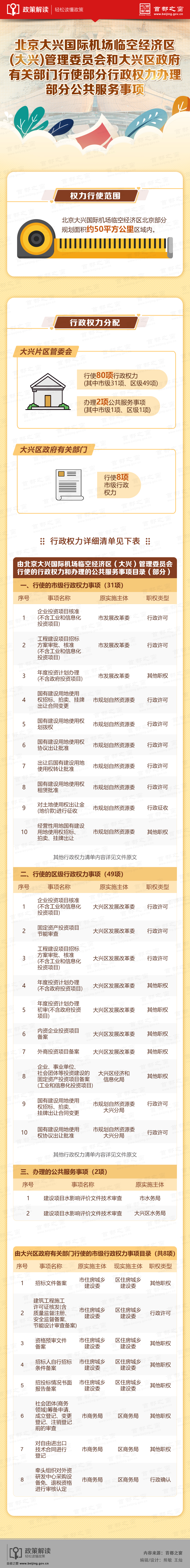 图解：北京大兴国际机场临空经济区(大兴)管理委员会和大兴区政府有关部门行使部分行政权力办理部分公共服务事项.jpg