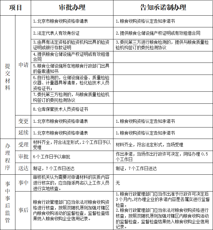粮食收购资格认定告知承诺制办理与之前审批办理的差别