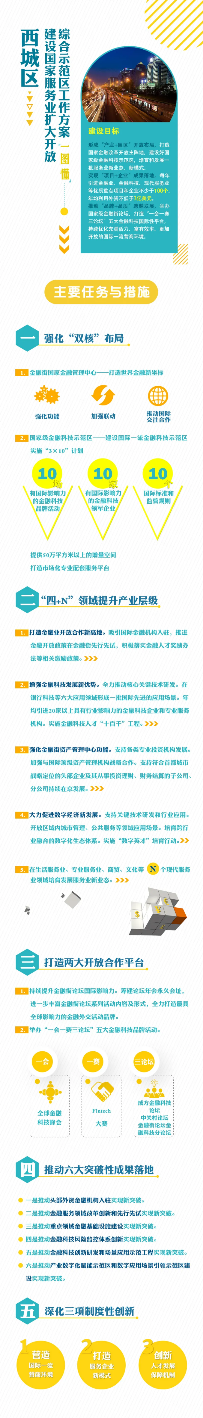 一图懂：西城区建设国家服务业扩大开放综合示范区工作方案